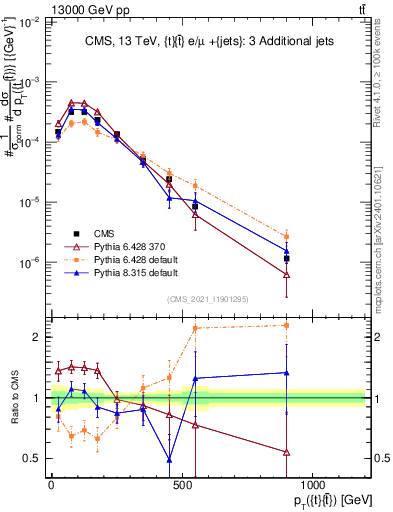 Plot of ttbar.pt in 13000 GeV pp collisions