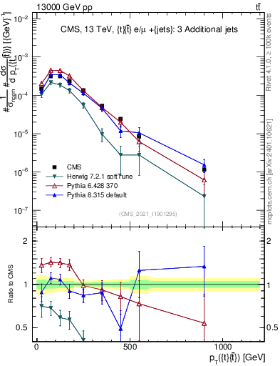Plot of ttbar.pt in 13000 GeV pp collisions