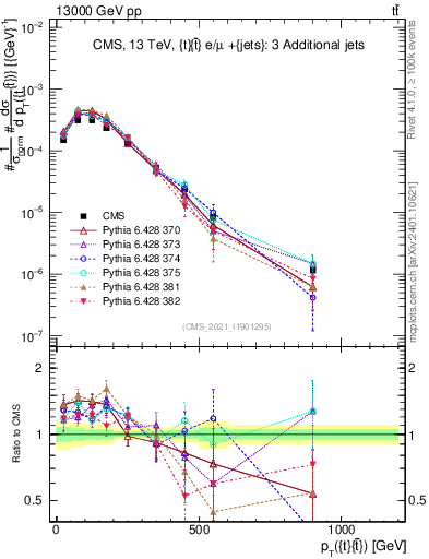Plot of ttbar.pt in 13000 GeV pp collisions
