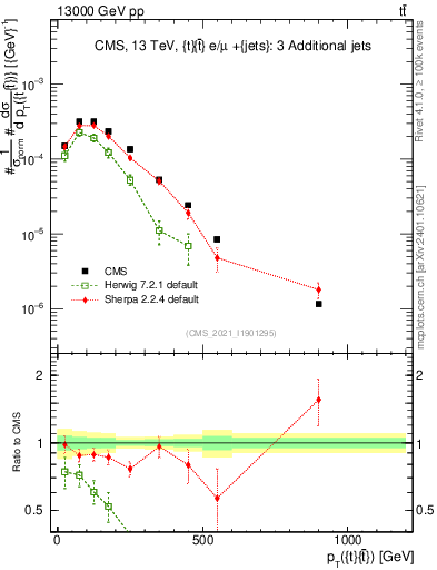 Plot of ttbar.pt in 13000 GeV pp collisions