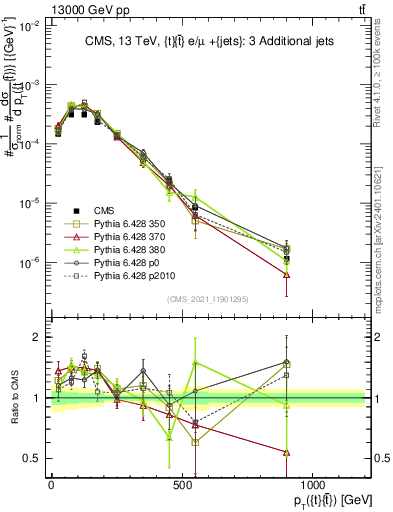 Plot of ttbar.pt in 13000 GeV pp collisions