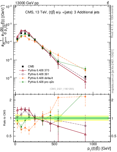 Plot of ttbar.pt in 13000 GeV pp collisions