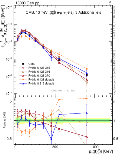 Plot of ttbar.pt in 13000 GeV pp collisions