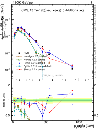 Plot of ttbar.pt in 13000 GeV pp collisions