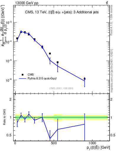 Plot of ttbar.pt in 13000 GeV pp collisions