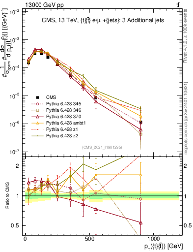 Plot of ttbar.pt in 13000 GeV pp collisions