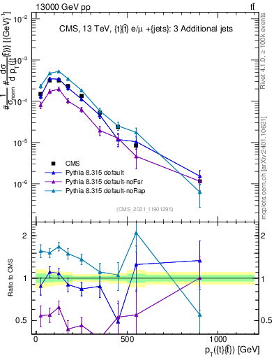 Plot of ttbar.pt in 13000 GeV pp collisions