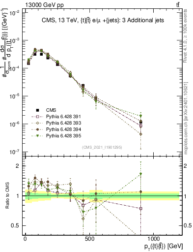 Plot of ttbar.pt in 13000 GeV pp collisions