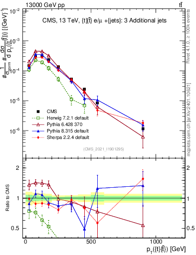 Plot of ttbar.pt in 13000 GeV pp collisions