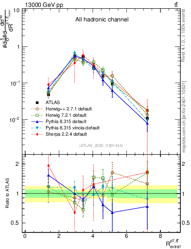 Plot of ttbar.pt_ej.pt in 13000 GeV pp collisions