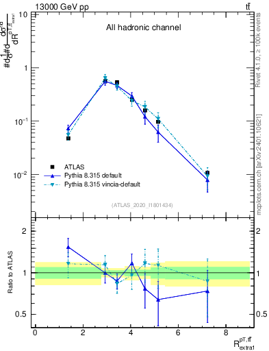 Plot of ttbar.pt_ej.pt in 13000 GeV pp collisions