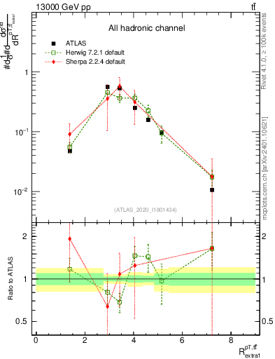 Plot of ttbar.pt_ej.pt in 13000 GeV pp collisions