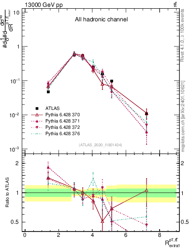 Plot of ttbar.pt_ej.pt in 13000 GeV pp collisions