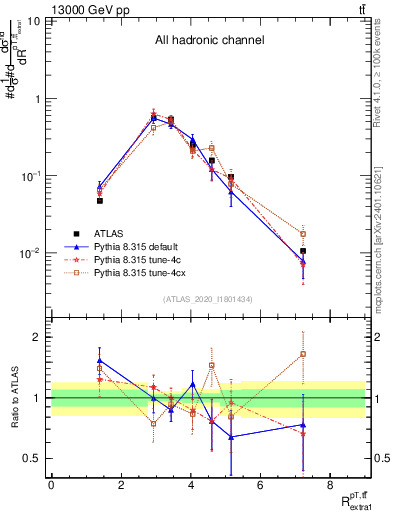 Plot of ttbar.pt_ej.pt in 13000 GeV pp collisions
