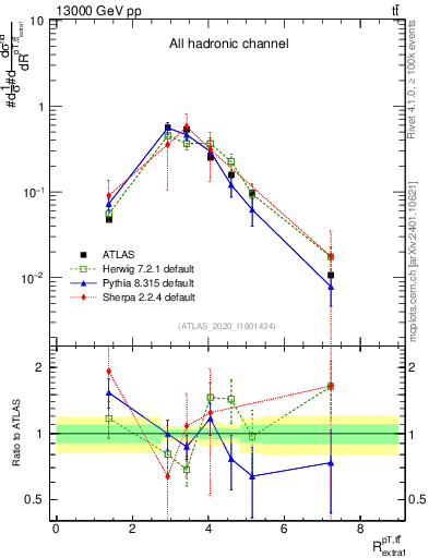 Plot of ttbar.pt_ej.pt in 13000 GeV pp collisions