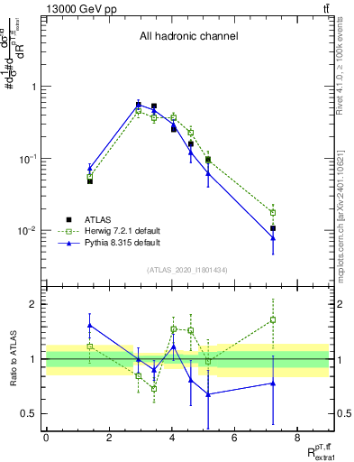 Plot of ttbar.pt_ej.pt in 13000 GeV pp collisions