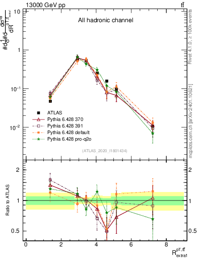 Plot of ttbar.pt_ej.pt in 13000 GeV pp collisions