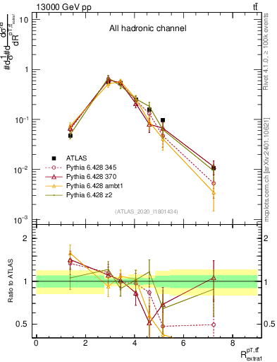 Plot of ttbar.pt_ej.pt in 13000 GeV pp collisions