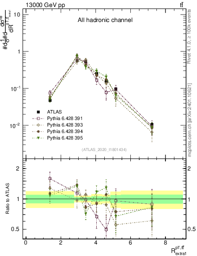 Plot of ttbar.pt_ej.pt in 13000 GeV pp collisions