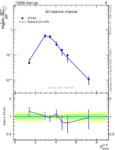 Plot of ttbar.pt_ej.pt in 13000 GeV pp collisions
