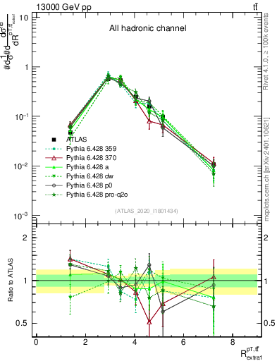 Plot of ttbar.pt_ej.pt in 13000 GeV pp collisions