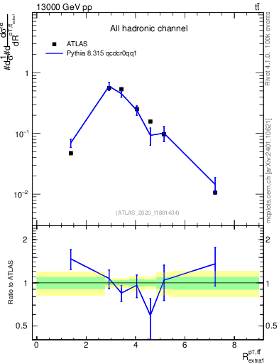 Plot of ttbar.pt_ej.pt in 13000 GeV pp collisions