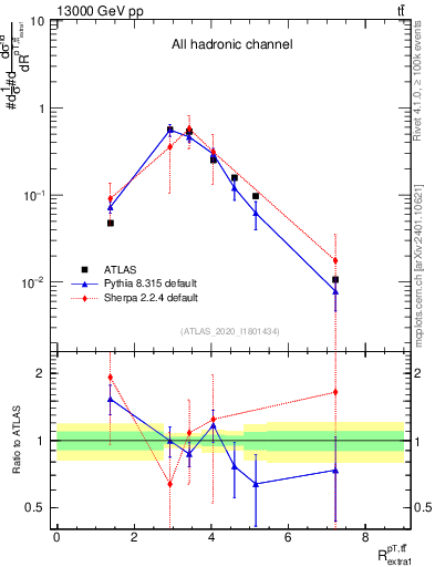 Plot of ttbar.pt_ej.pt in 13000 GeV pp collisions