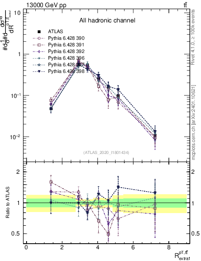 Plot of ttbar.pt_ej.pt in 13000 GeV pp collisions