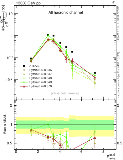 Plot of ttbar.pt_ej.pt in 13000 GeV pp collisions