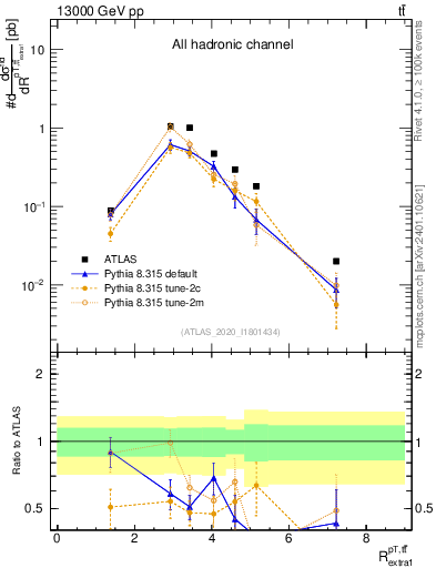 Plot of ttbar.pt_ej.pt in 13000 GeV pp collisions