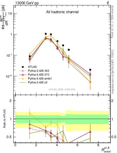 Plot of ttbar.pt_ej.pt in 13000 GeV pp collisions