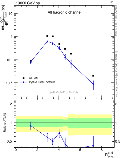 Plot of ttbar.pt_ej.pt in 13000 GeV pp collisions