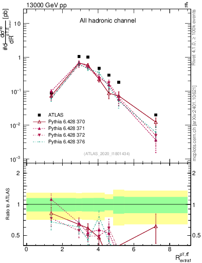 Plot of ttbar.pt_ej.pt in 13000 GeV pp collisions