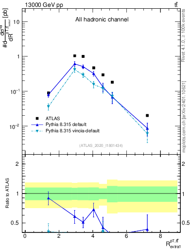 Plot of ttbar.pt_ej.pt in 13000 GeV pp collisions