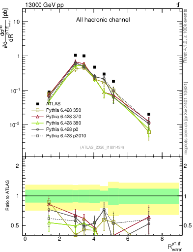 Plot of ttbar.pt_ej.pt in 13000 GeV pp collisions