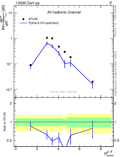 Plot of ttbar.pt_ej.pt in 13000 GeV pp collisions
