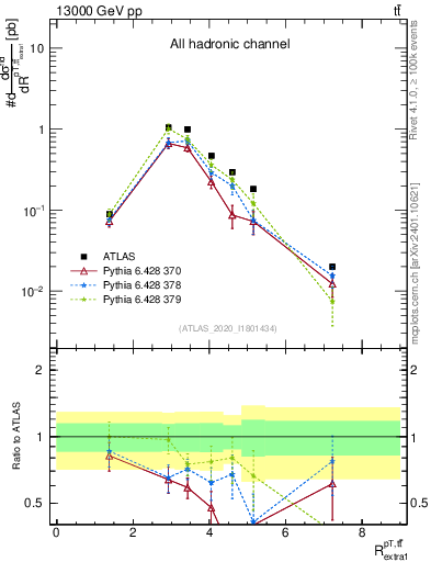 Plot of ttbar.pt_ej.pt in 13000 GeV pp collisions