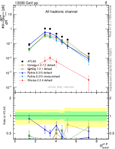 Plot of ttbar.pt_ej.pt in 13000 GeV pp collisions