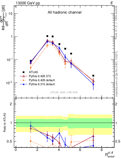 Plot of ttbar.pt_ej.pt in 13000 GeV pp collisions