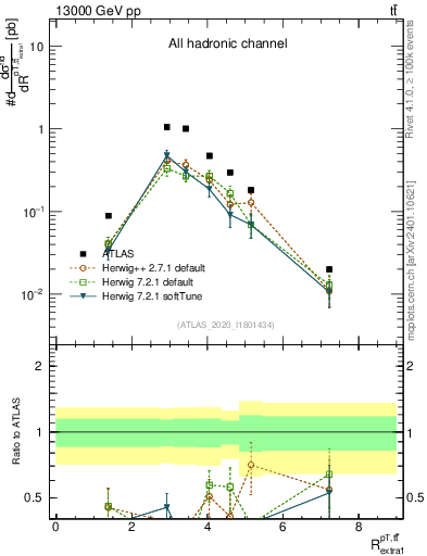Plot of ttbar.pt_ej.pt in 13000 GeV pp collisions
