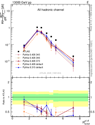 Plot of ttbar.pt_ej.pt in 13000 GeV pp collisions
