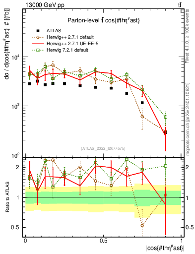 Plot of ttbar.thetaStar in 13000 GeV pp collisions