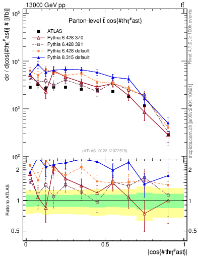 Plot of ttbar.thetaStar in 13000 GeV pp collisions
