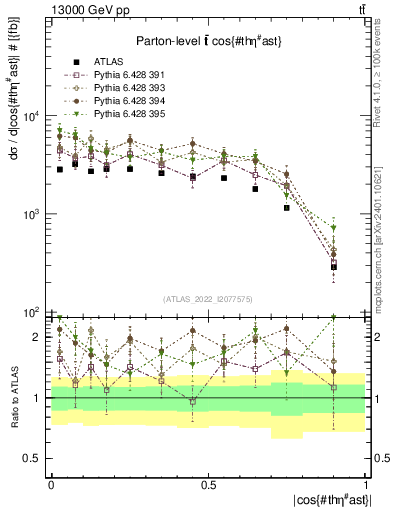 Plot of ttbar.thetaStar in 13000 GeV pp collisions
