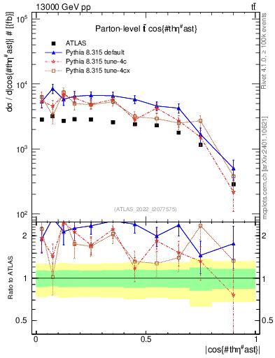 Plot of ttbar.thetaStar in 13000 GeV pp collisions