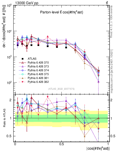 Plot of ttbar.thetaStar in 13000 GeV pp collisions