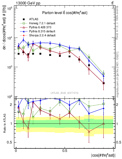 Plot of ttbar.thetaStar in 13000 GeV pp collisions