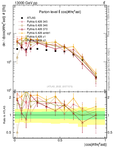 Plot of ttbar.thetaStar in 13000 GeV pp collisions