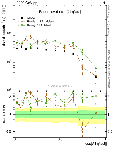 Plot of ttbar.thetaStar in 13000 GeV pp collisions