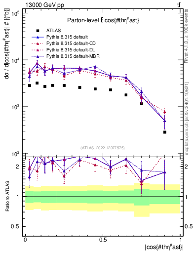 Plot of ttbar.thetaStar in 13000 GeV pp collisions